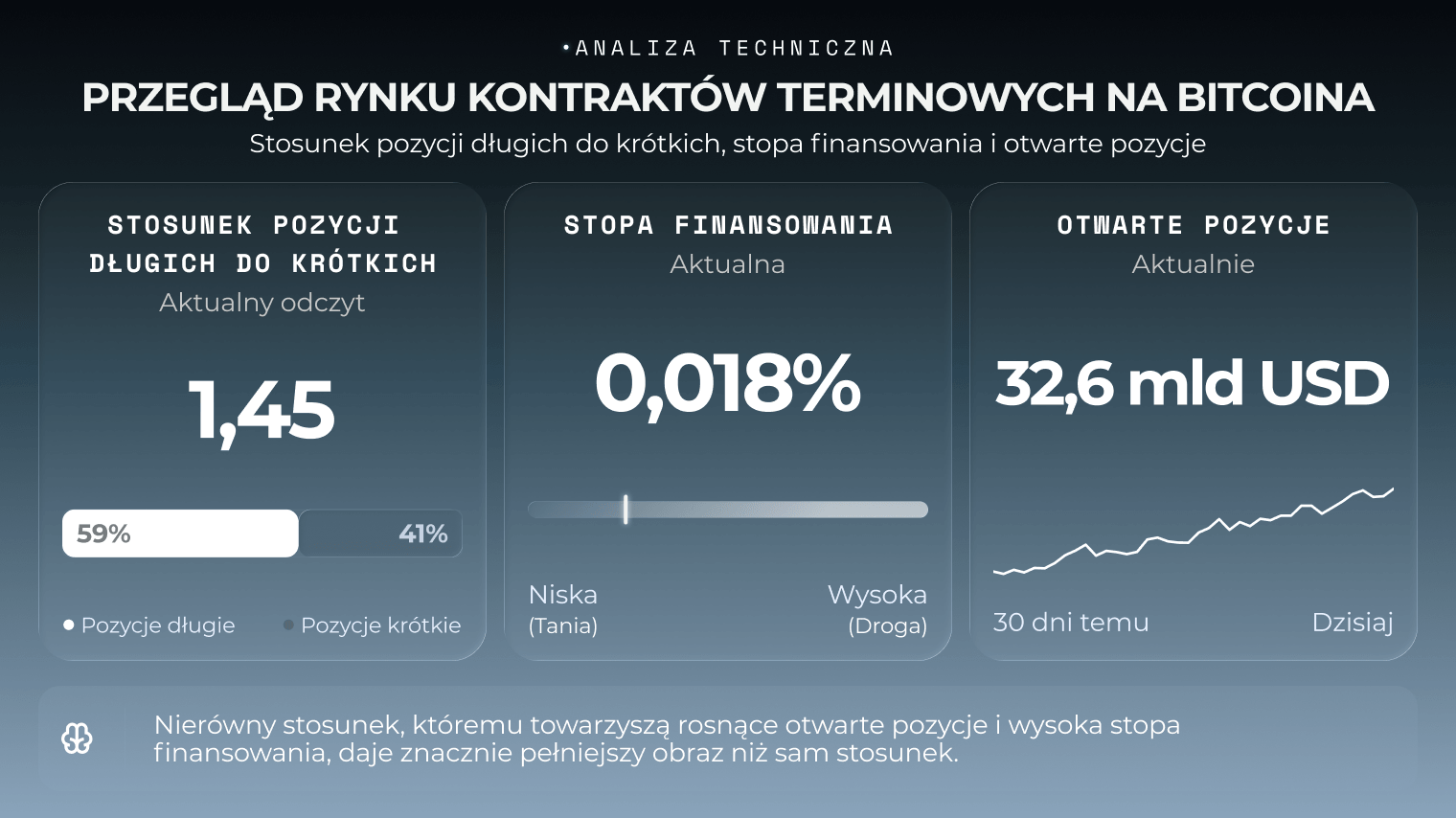 Aktualny wskaźnik pozycji długich i krótkich na rynku bitcoina w porównaniu ze stopą finansowania i otwartymi pozycjami