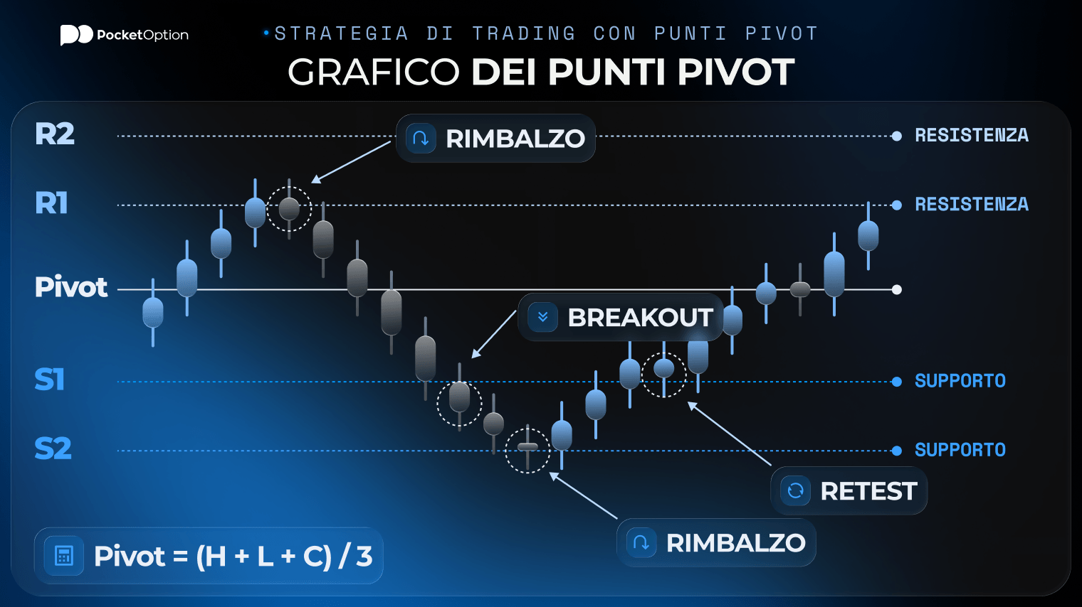 Grafico di trading con punti pivot