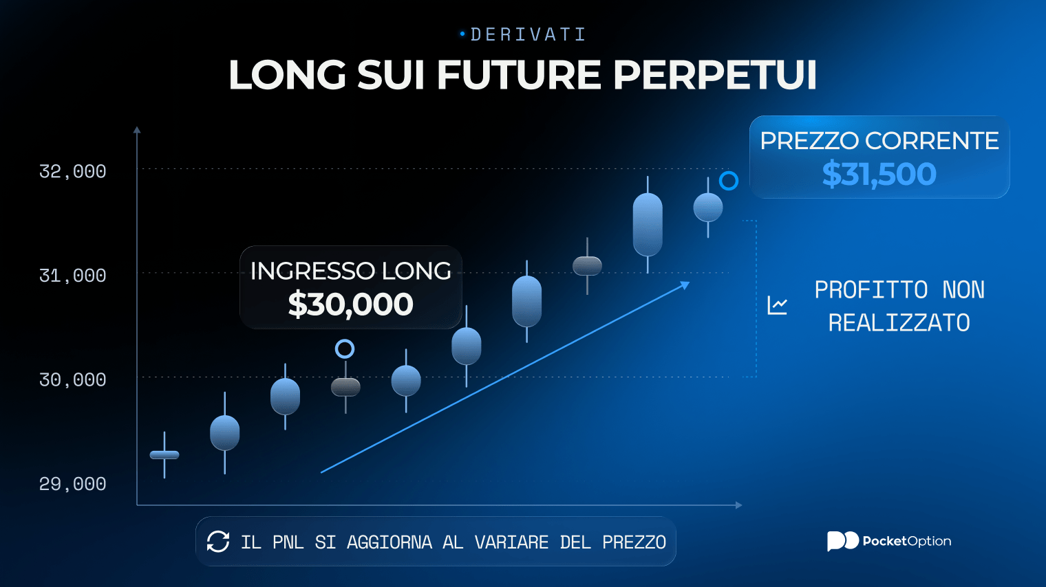 Grafico della posizione long sui futures perpetui