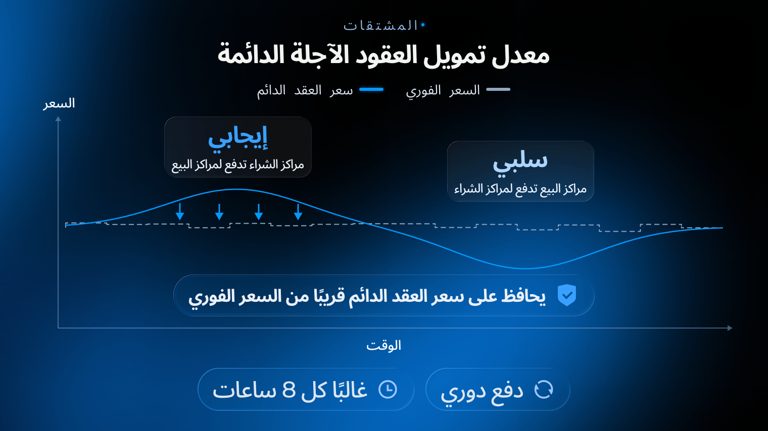 الرسم البياني لمعدل تمويل العقود الآجلة الدائمة