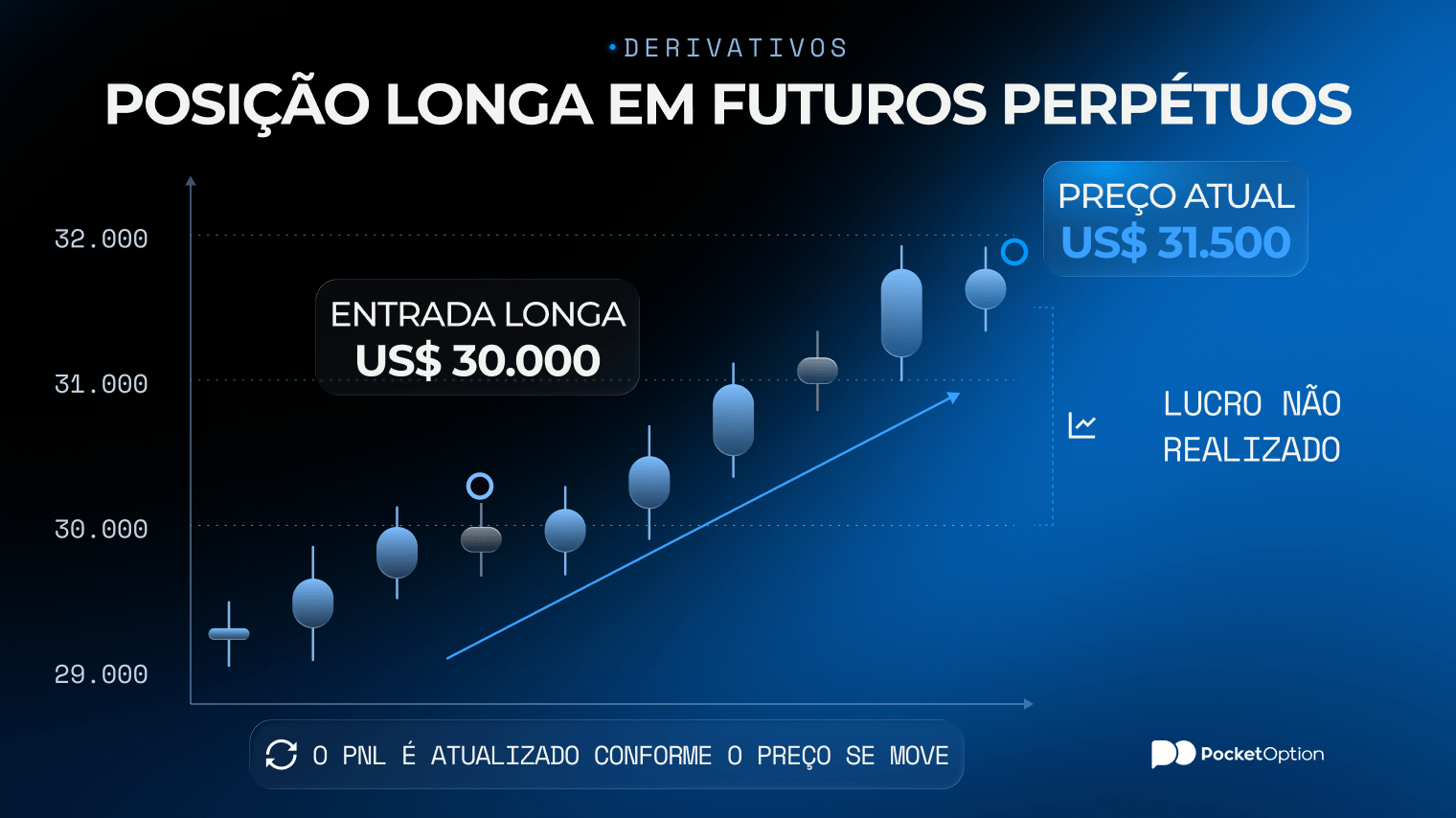 Gráfico de posição longa em futuros perpétuos