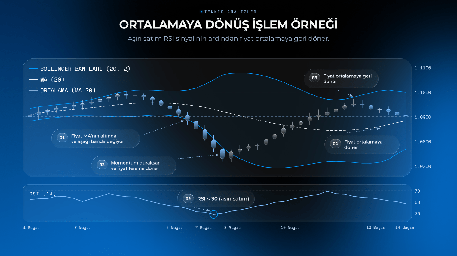 Aşırı satım RSI sinyalinin ardından fiyatın ortalamaya geri d&ouml;nd&uuml;ğ&uuml;n&uuml; g&ouml;steren ortalamaya d&ouml;n&uuml;ş işlem stratejisi &ouml;rneği