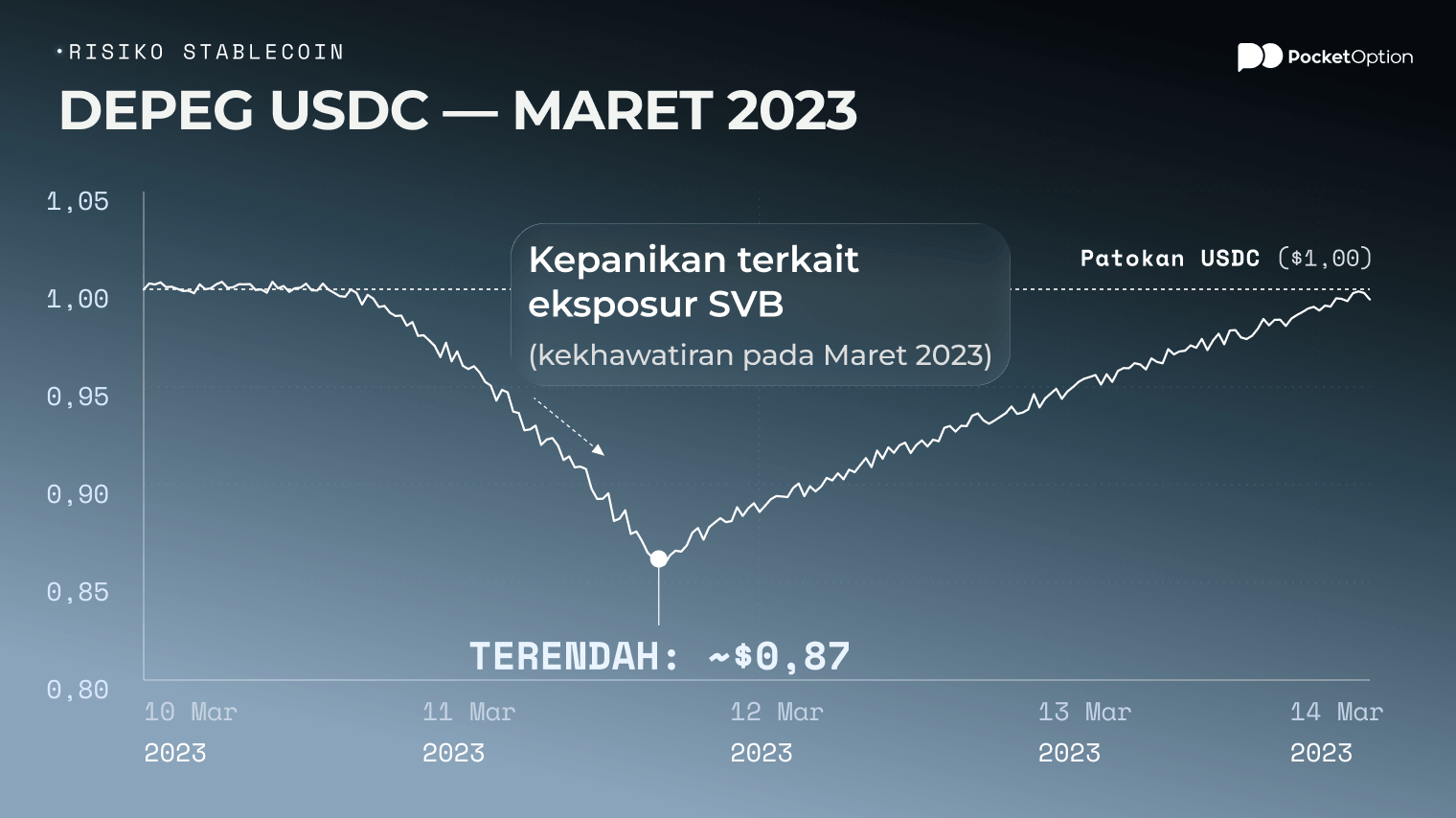 Depeg USDC pada Maret 2023 pada grafik harga yang turun di bawah satu dolar
