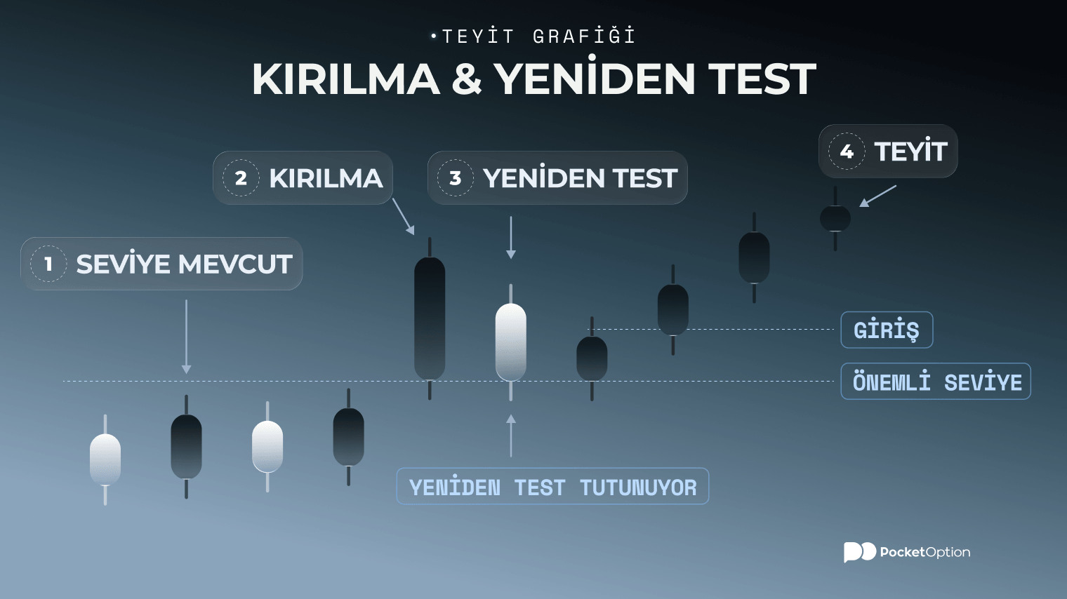 Kırılma ve yeniden test teyit grafiği