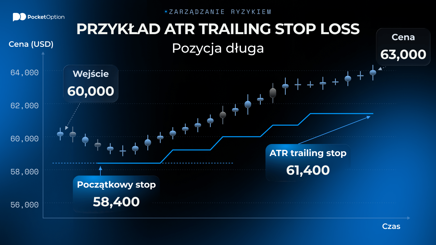Porównanie strategii swing tradingowej z wykorzystaniem trailing stop loss opartej na wskaźniku ATR dla mnożników 1x, 1,5x i 2x