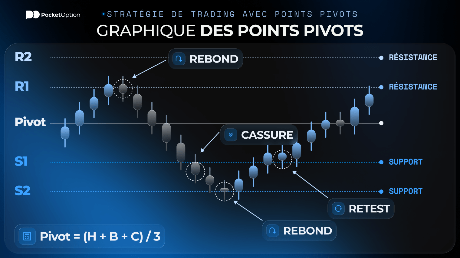 Graphique de trading avec points pivots