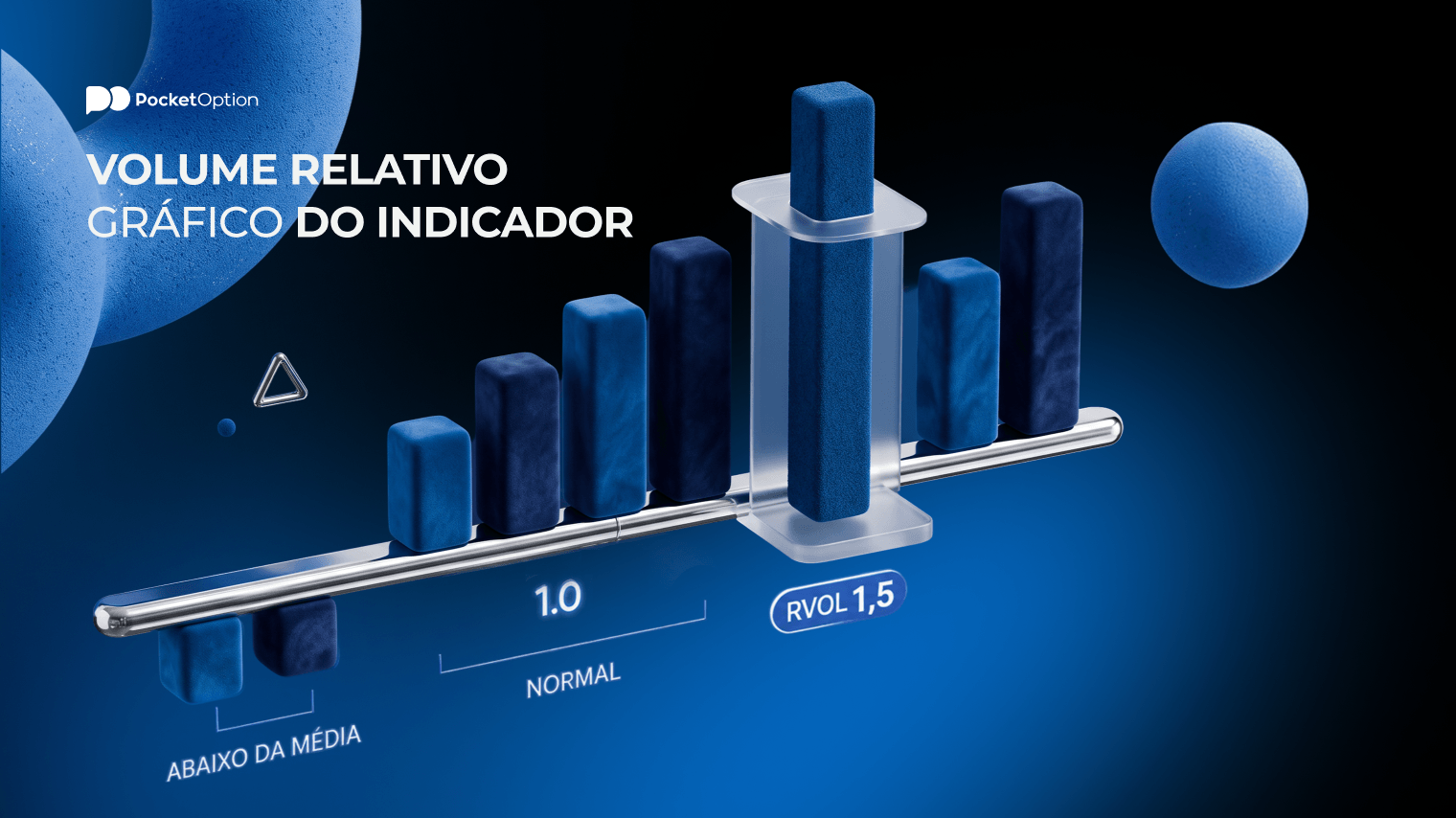 Gráfico do indicador de volume relativo