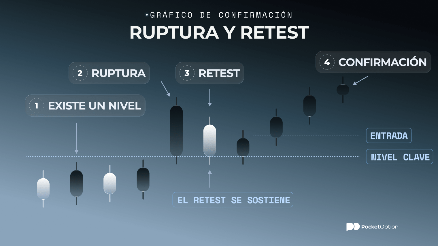 Gr&aacute;fico de confirmaci&oacute;n de ruptura y retest