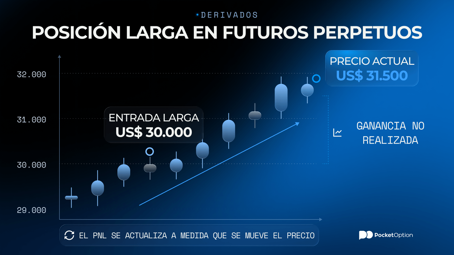 Gráfico de posición larga en futuros perpetuos