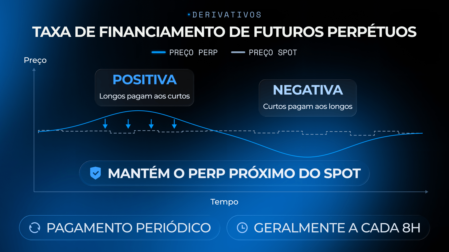 Gráfico da taxa de financiamento em futuros perpétuos
