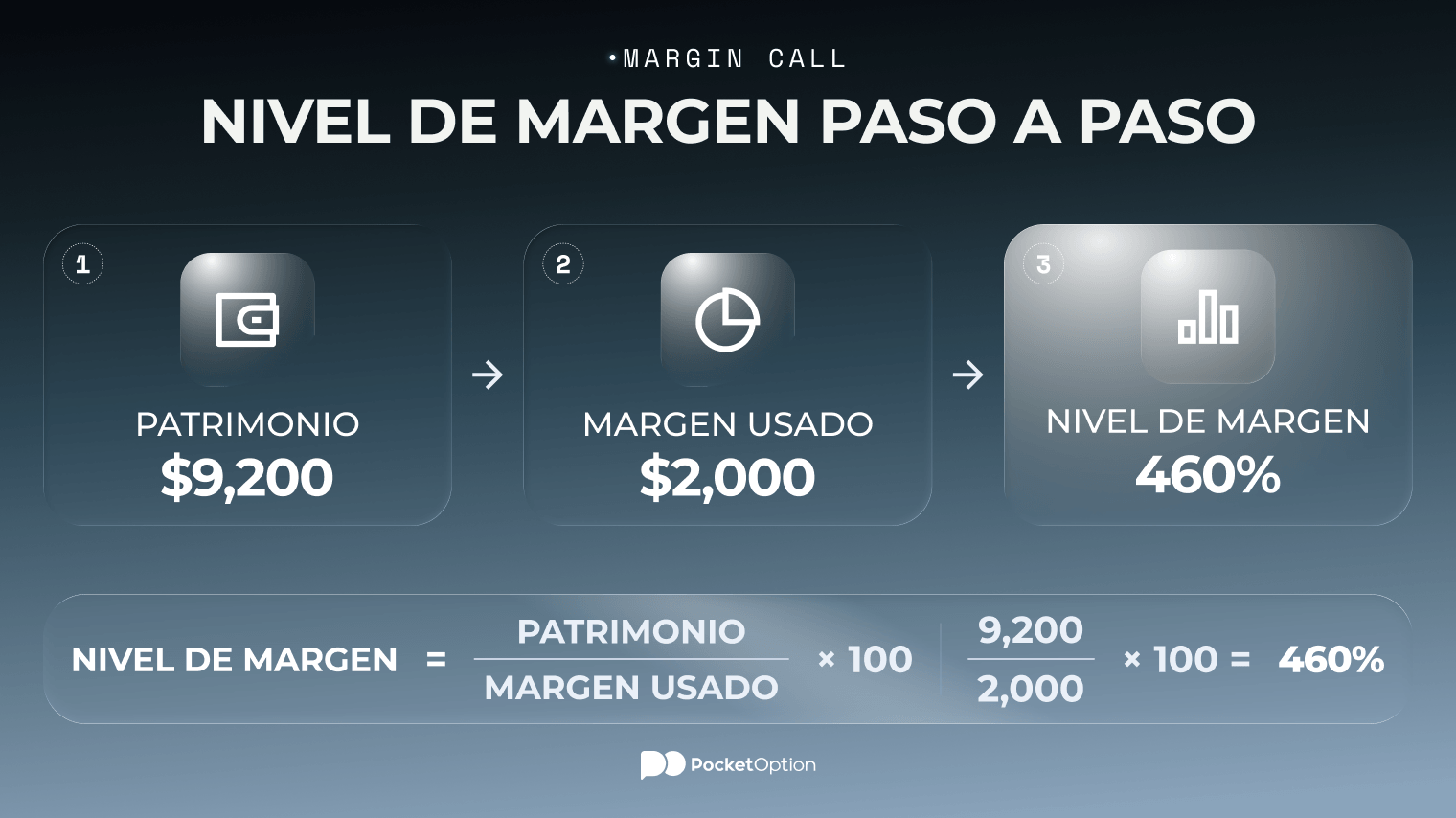 Comparación de la fórmula del margin call del nivel de margen antes y después de una racha de pérdidas