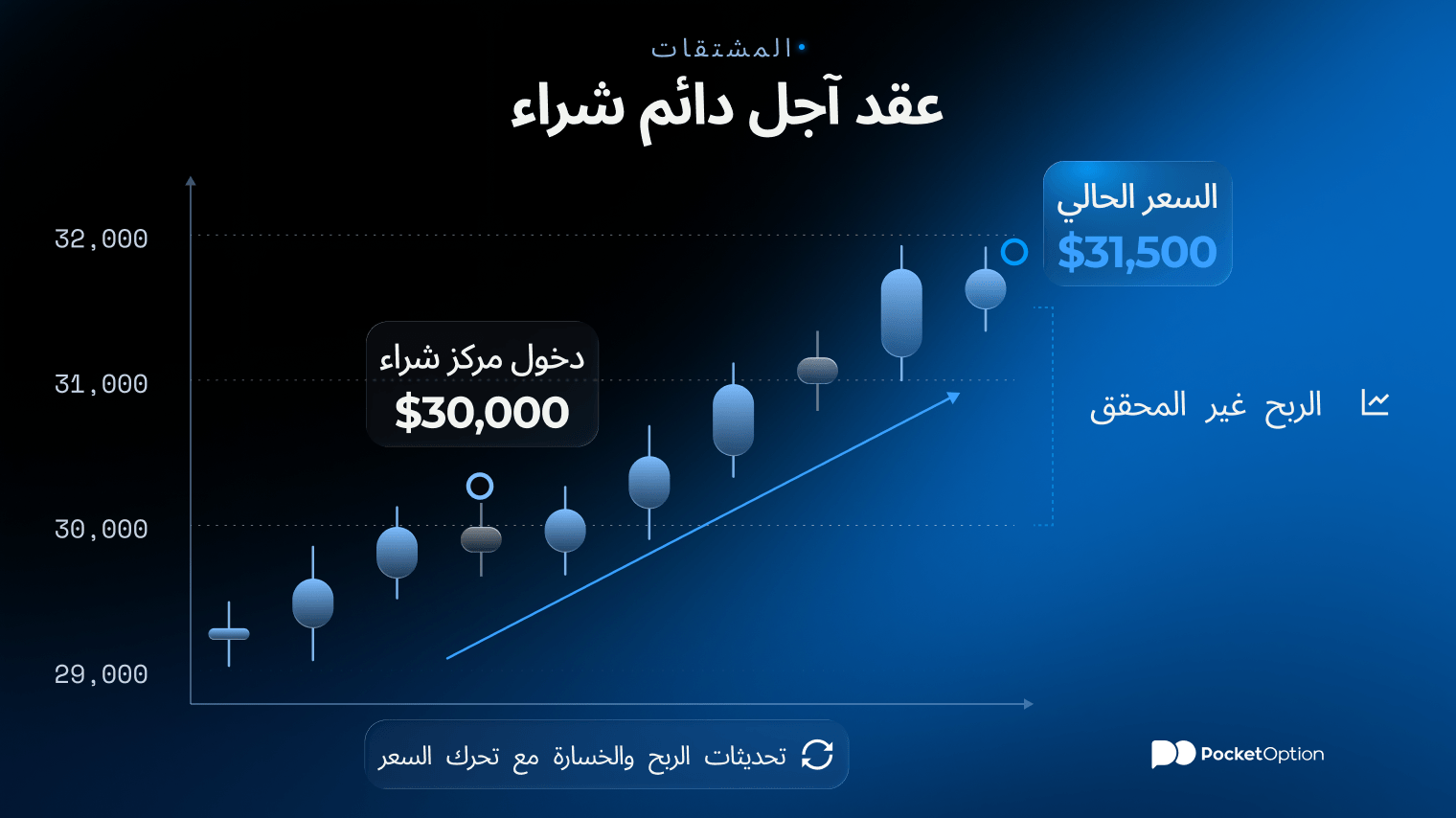 الرسم البياني لمركز الشراء في العقود الآجلة الدائمة