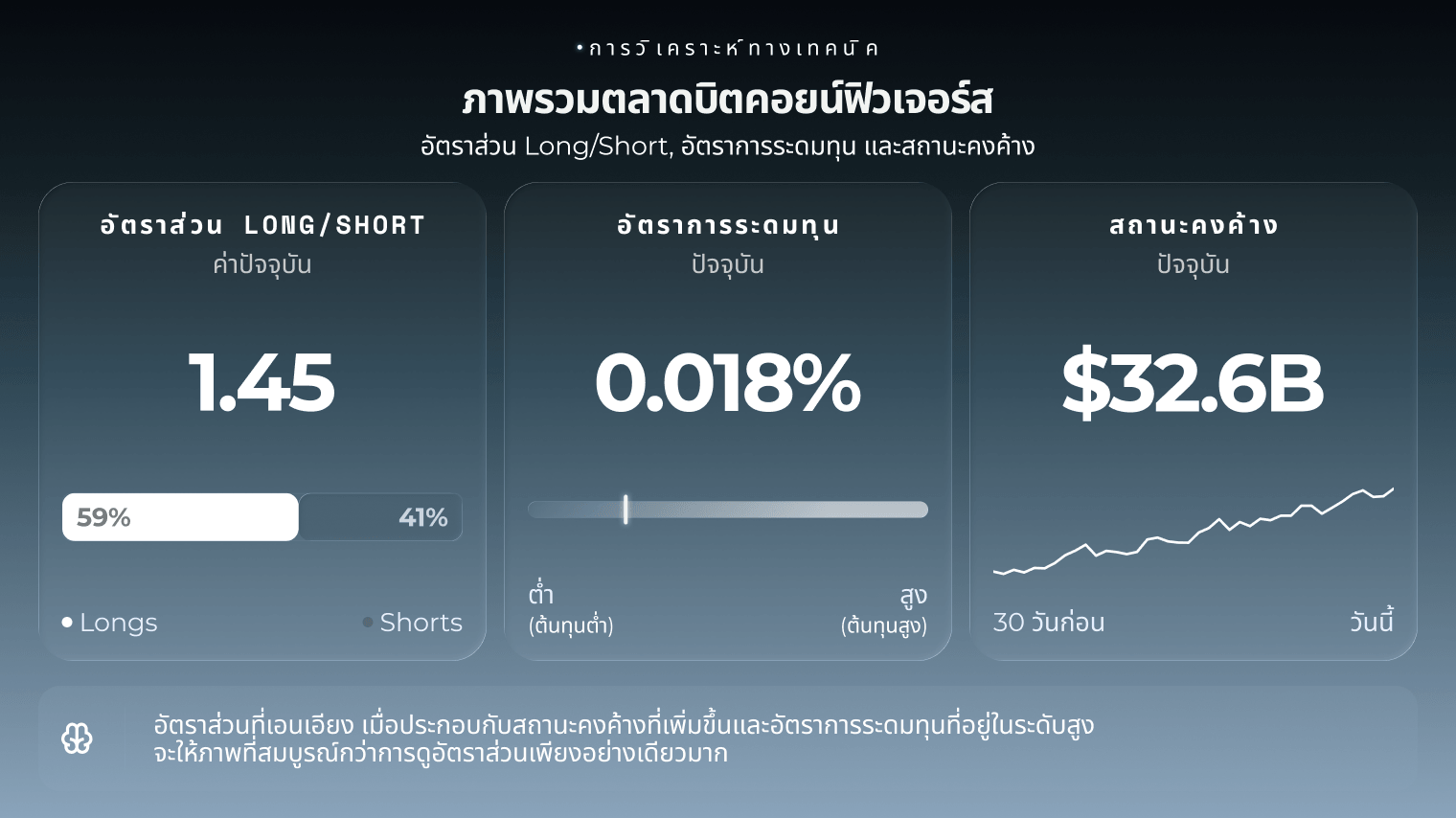 ค่าปัจจุบันของอัตราส่วน long-short ของบิตคอยน์เปรียบเทียบกับอัตราการระดมทุนและสถานะคงค้าง