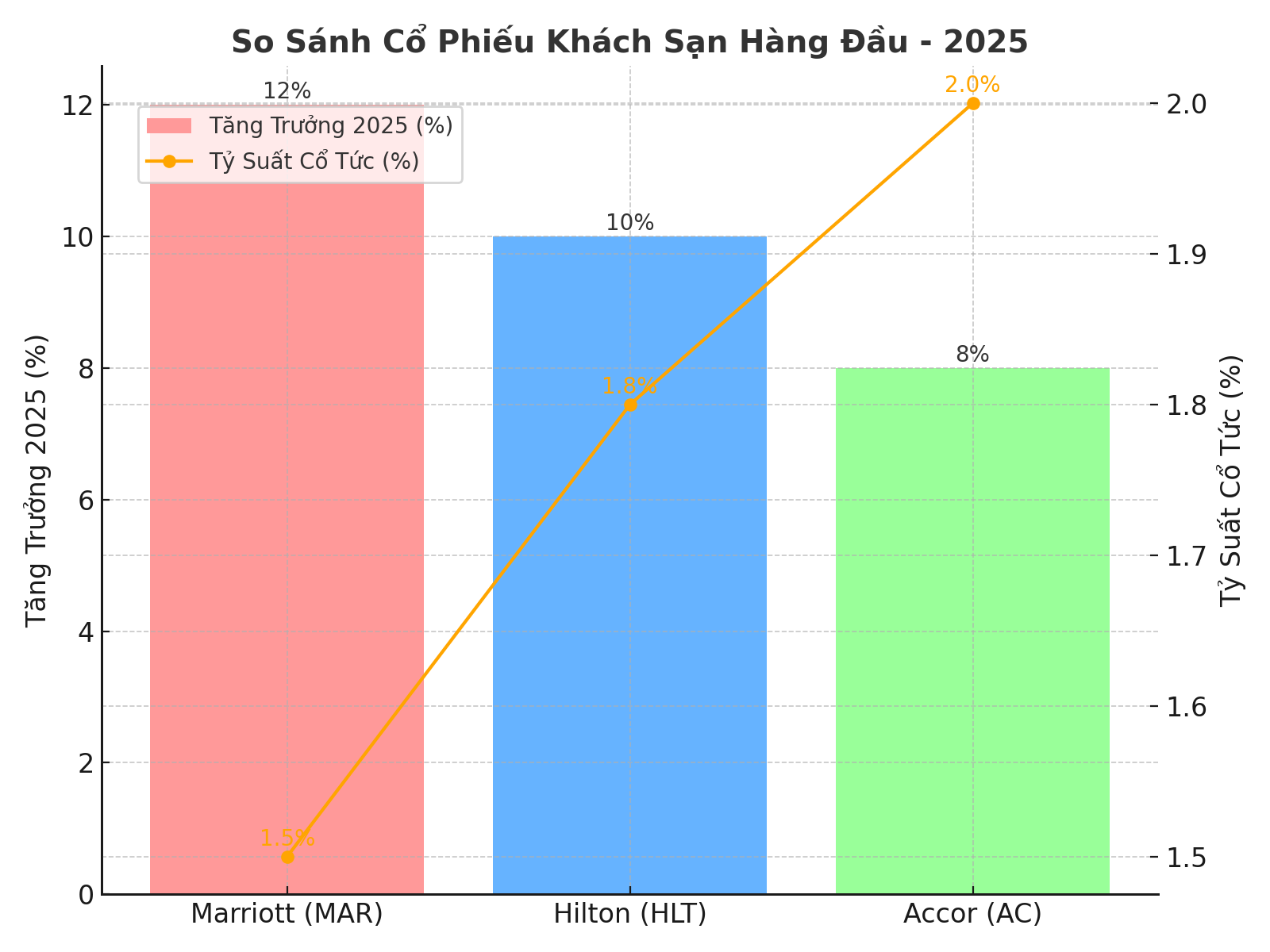 Bảng So Sánh Một Số Cổ Phiếu Khách Sạn Hàng Đầu