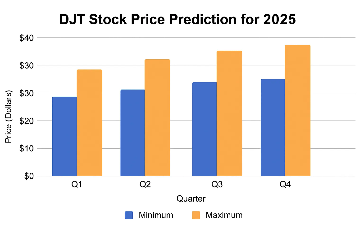 djt-stock-price-prediction-2025