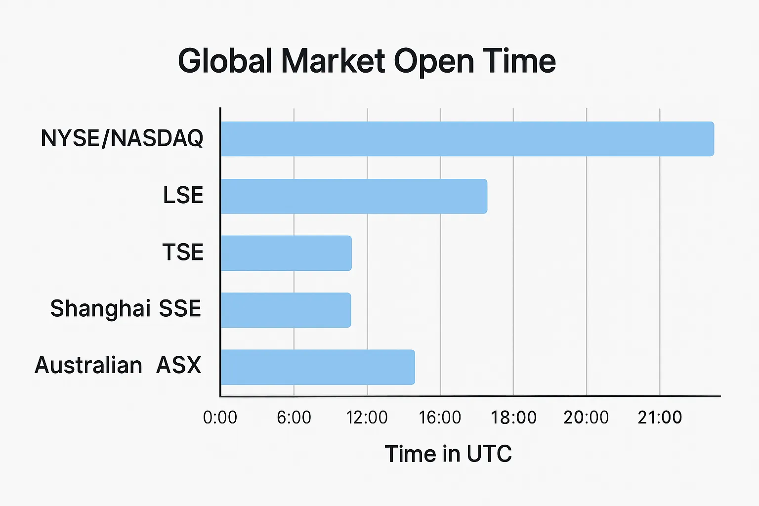 global-market-open-time