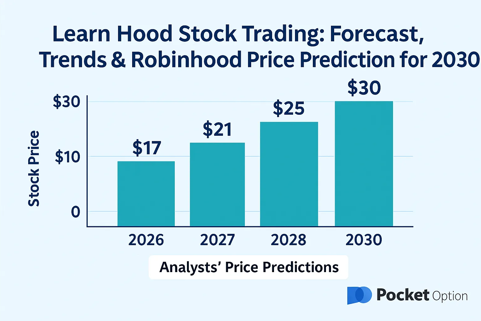 hood-stock-price-prediction-2030.