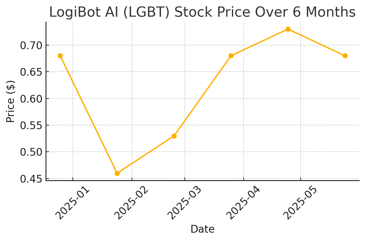 logibot