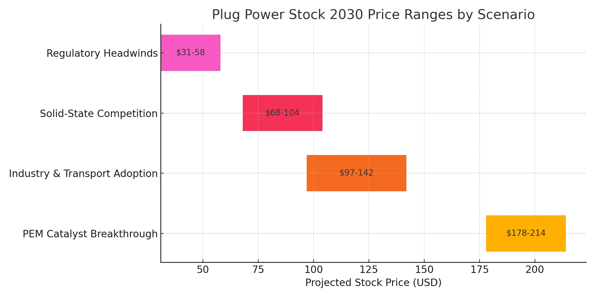 plug-power-scenario-ranges