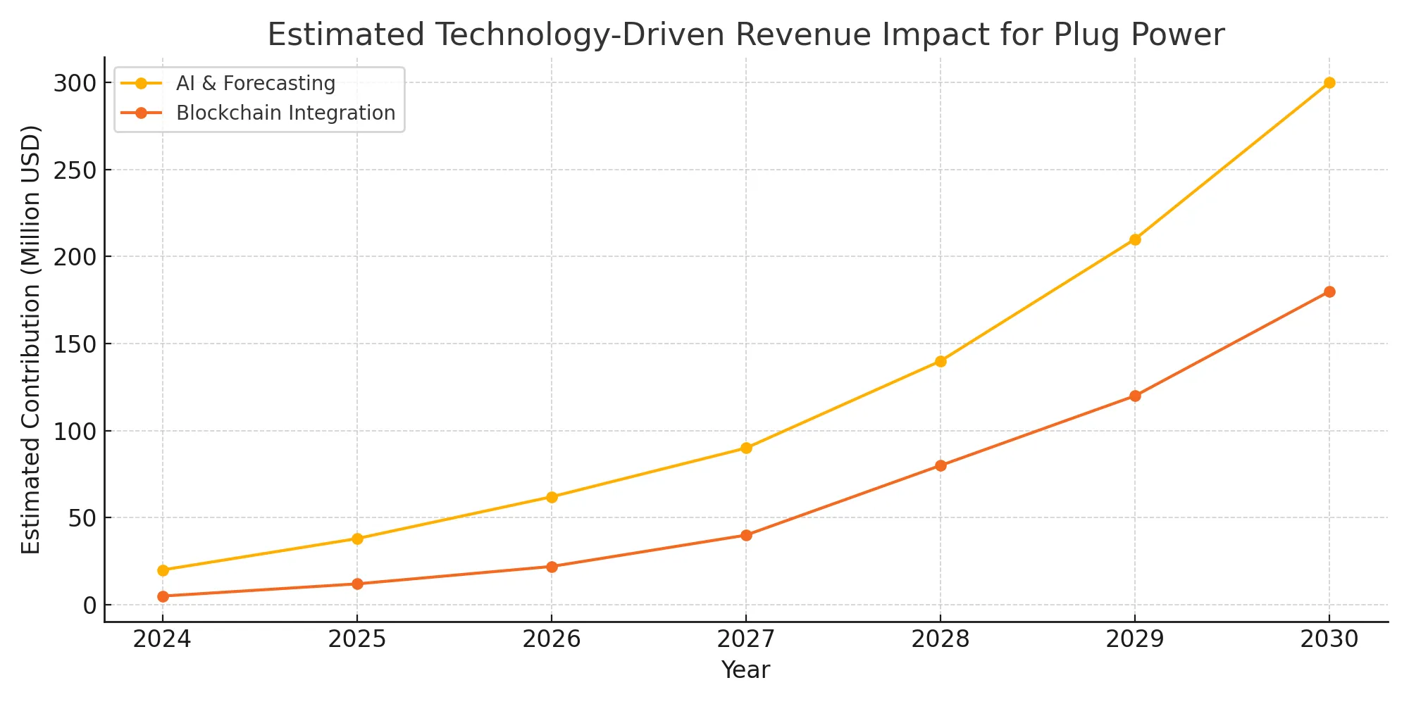 plug-power-tech-revenue