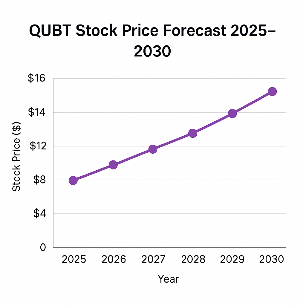qubt-stock-forecast-2030 