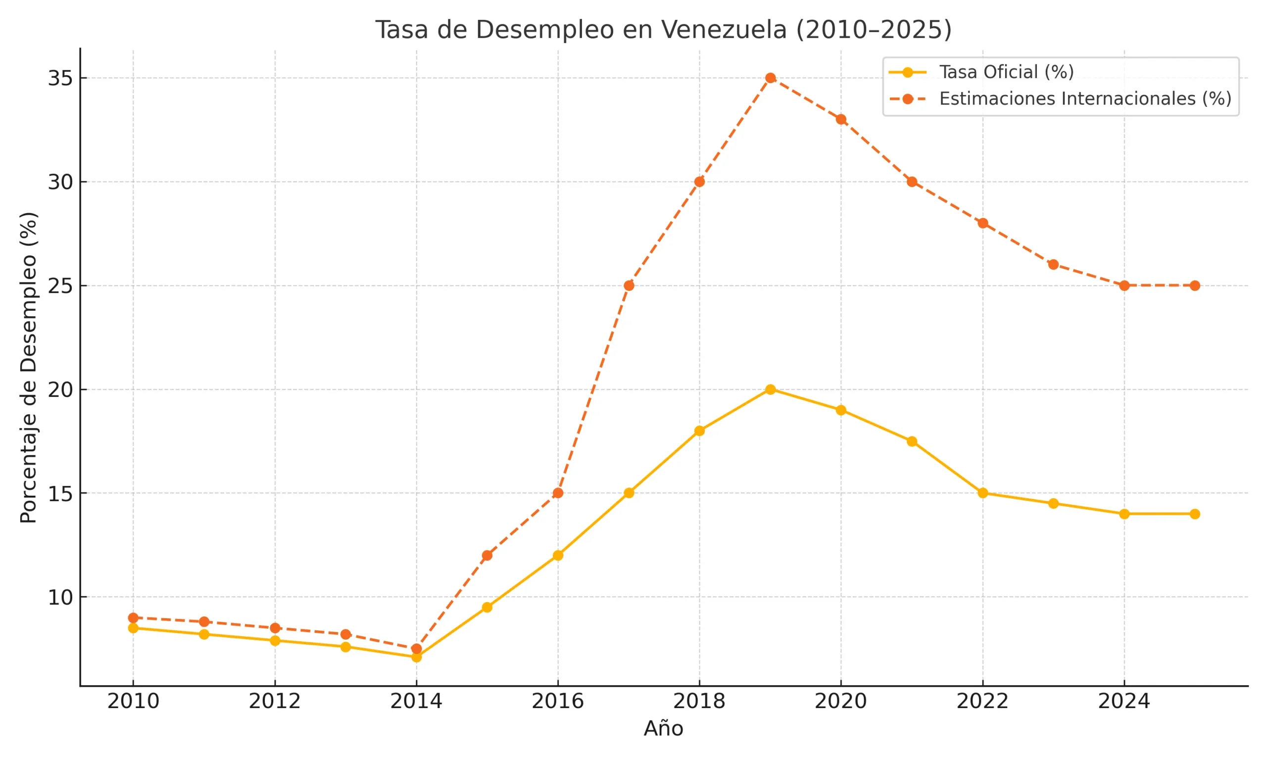 desempleo-venezuela-2010-2025-es-scaled