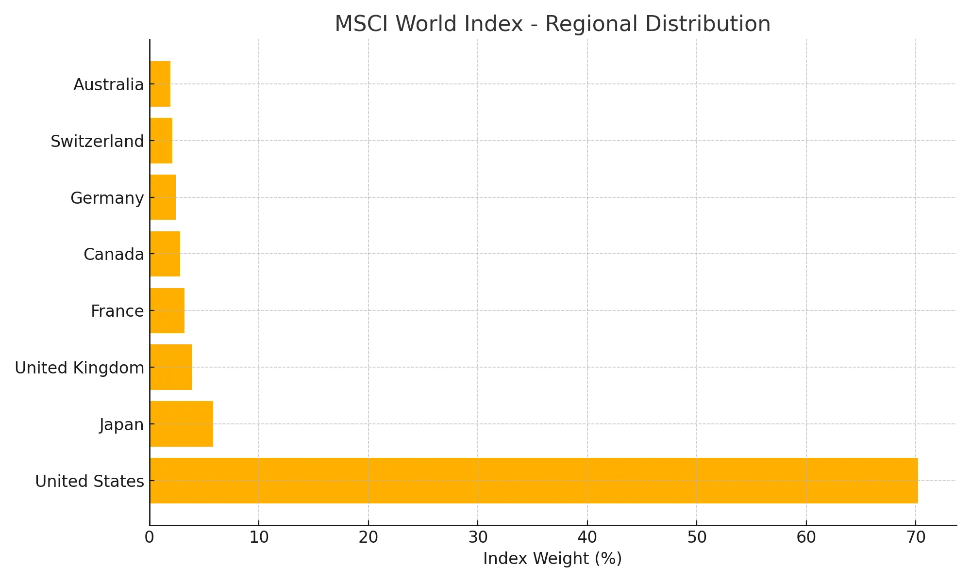 MSCI-World-Regional-Distribution-fixed.webp 