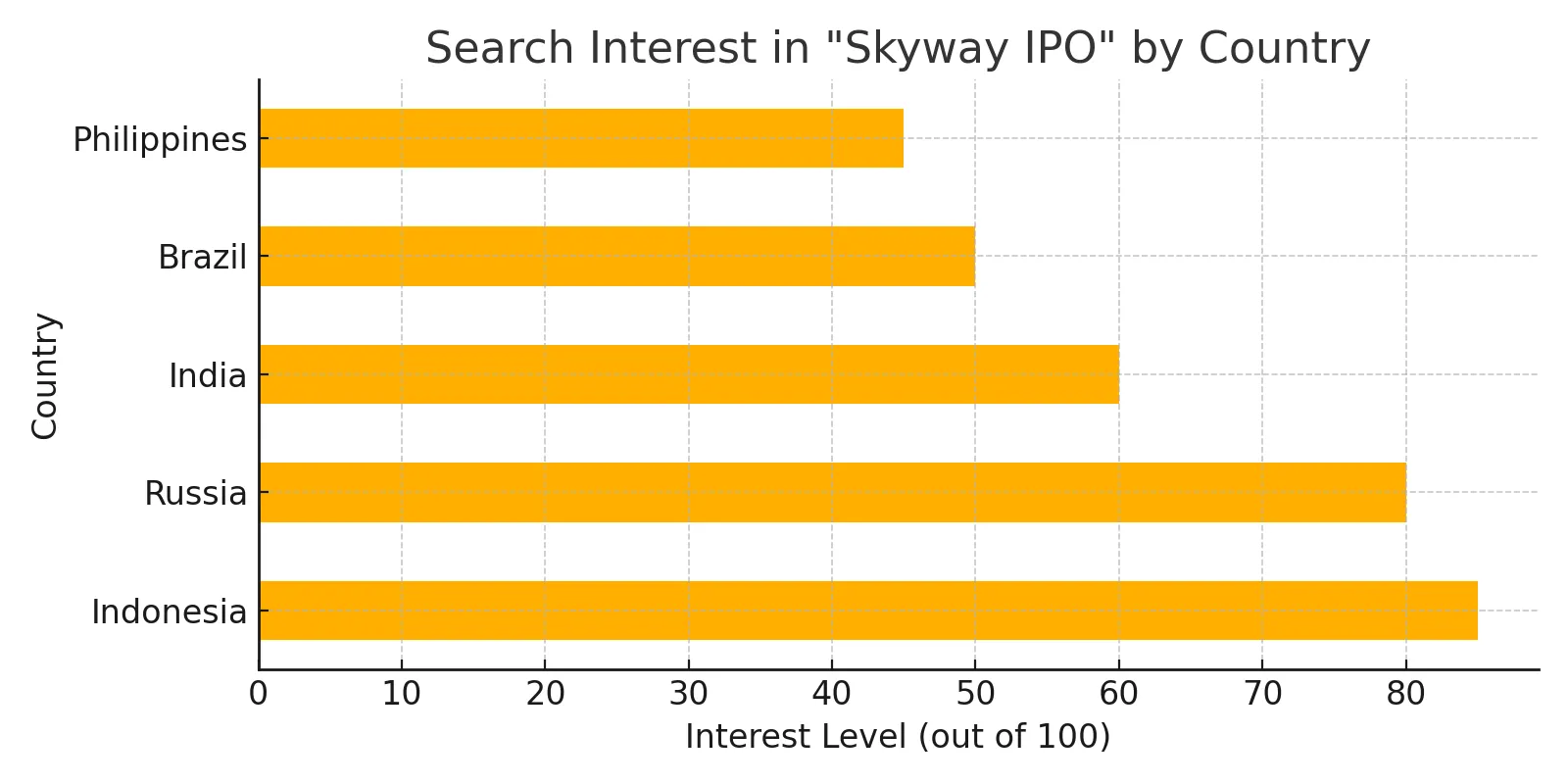 skyway-interest-by-country-