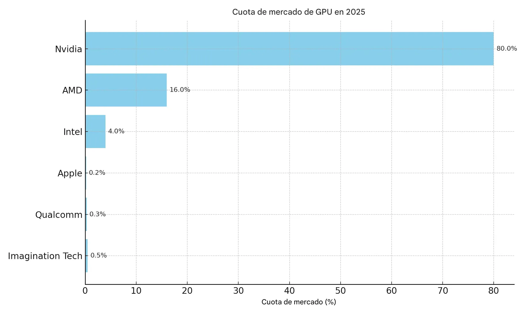 ¿Quién es el competidor de Nvidia?