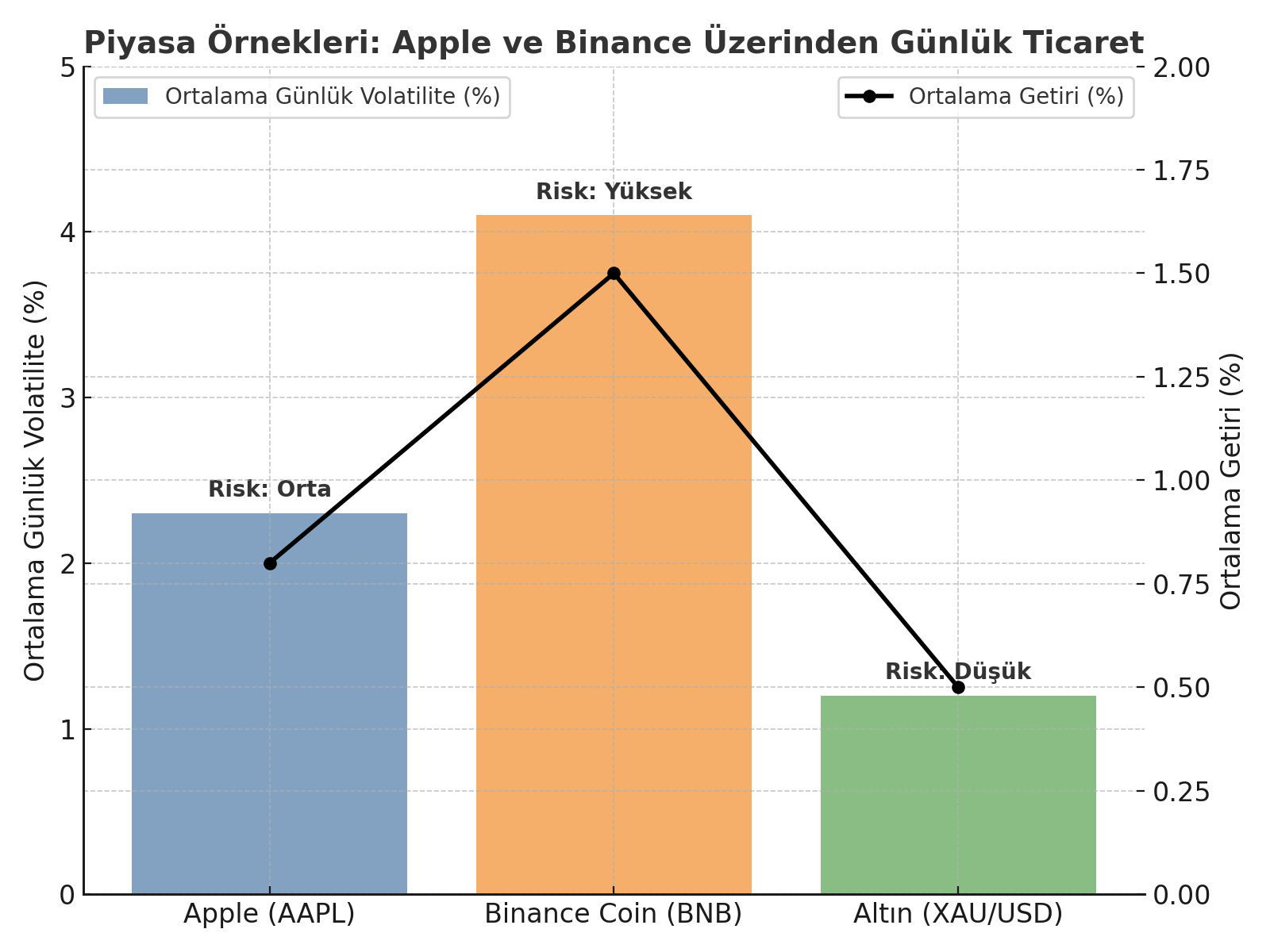 Apple ve Binance Üzerinden Günlük Ticaret