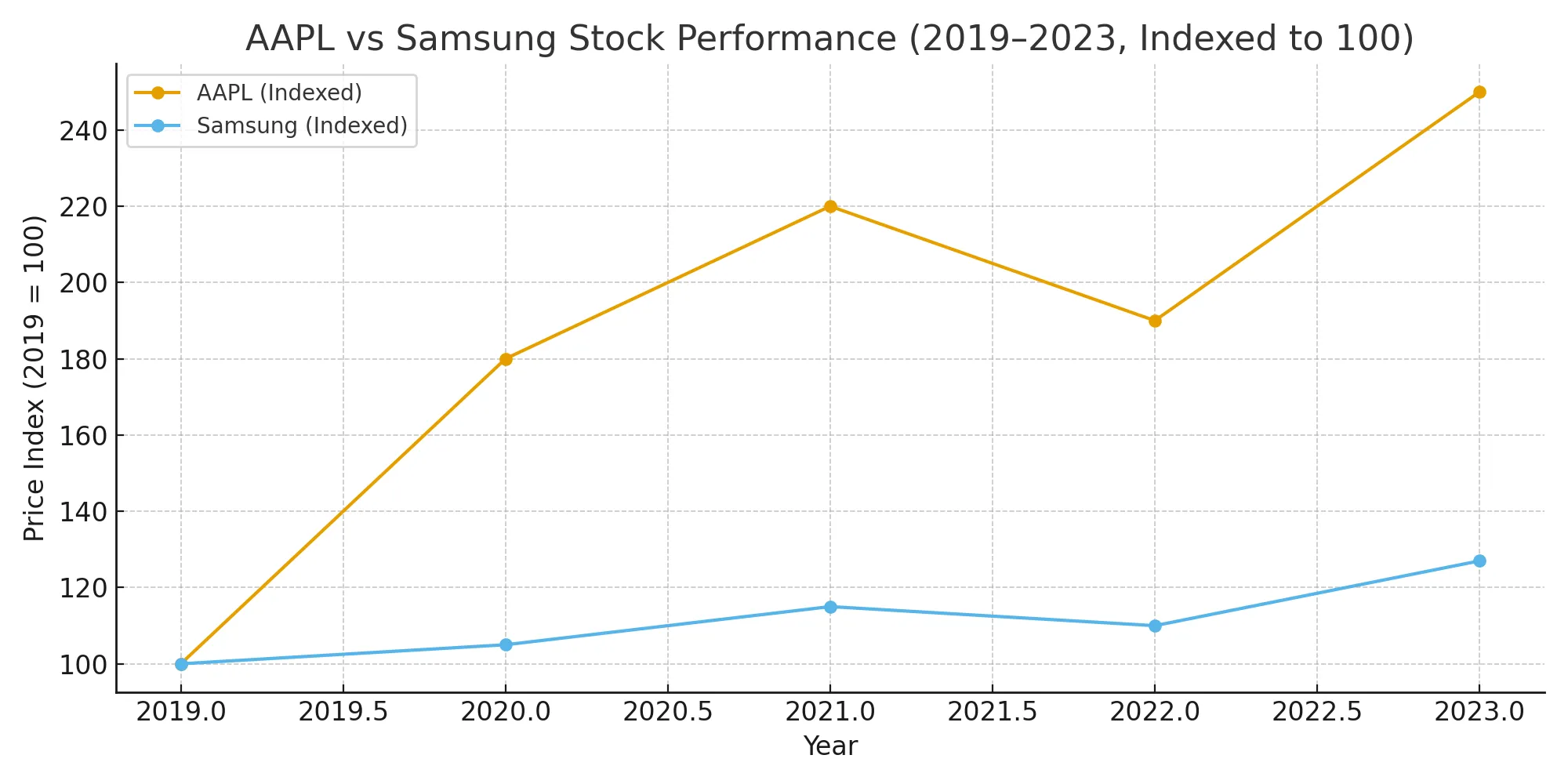 aapl-vs-samsung-stock-performance-indexed-en