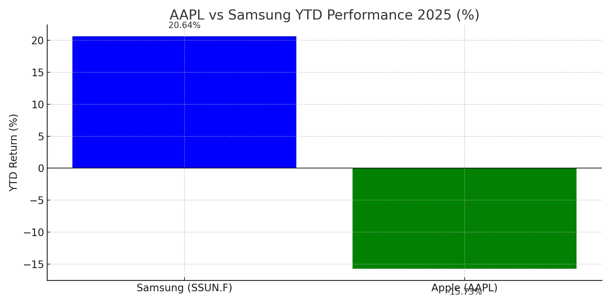 aapl-vs-samsung-ytd-2025-en