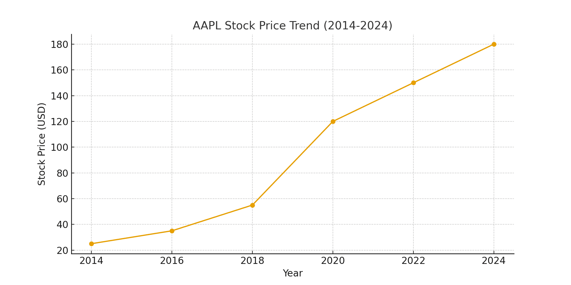 AAPL Stock Price Trend