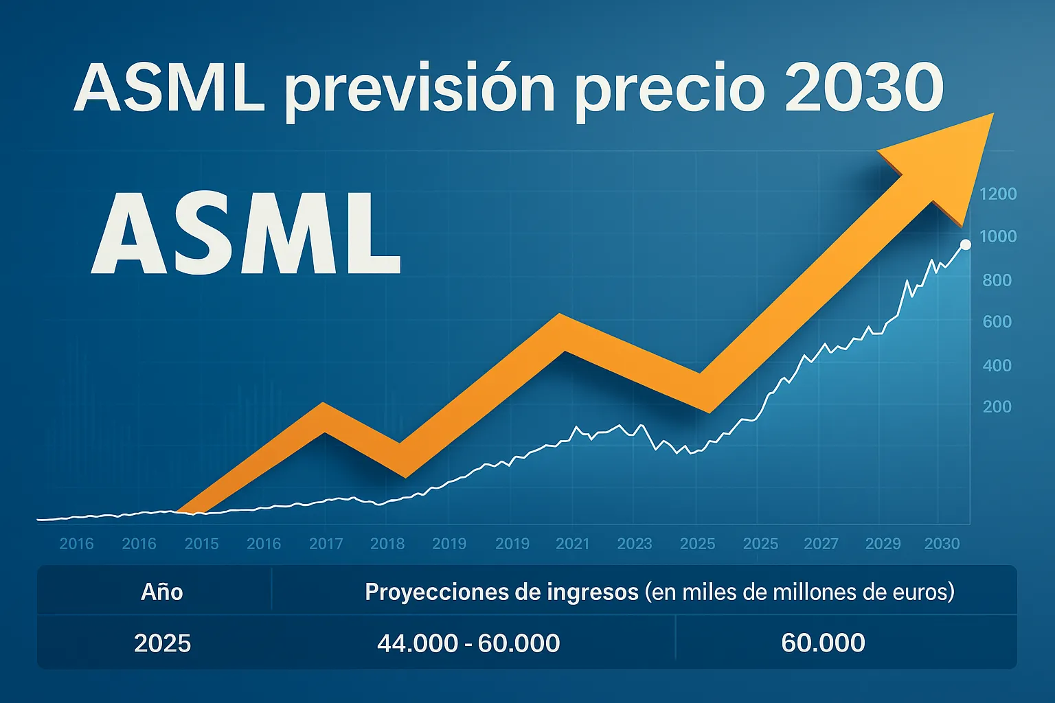Infografía en español mostrando el crecimiento histórico y las proyecciones de ingresos de ASML hasta 2030