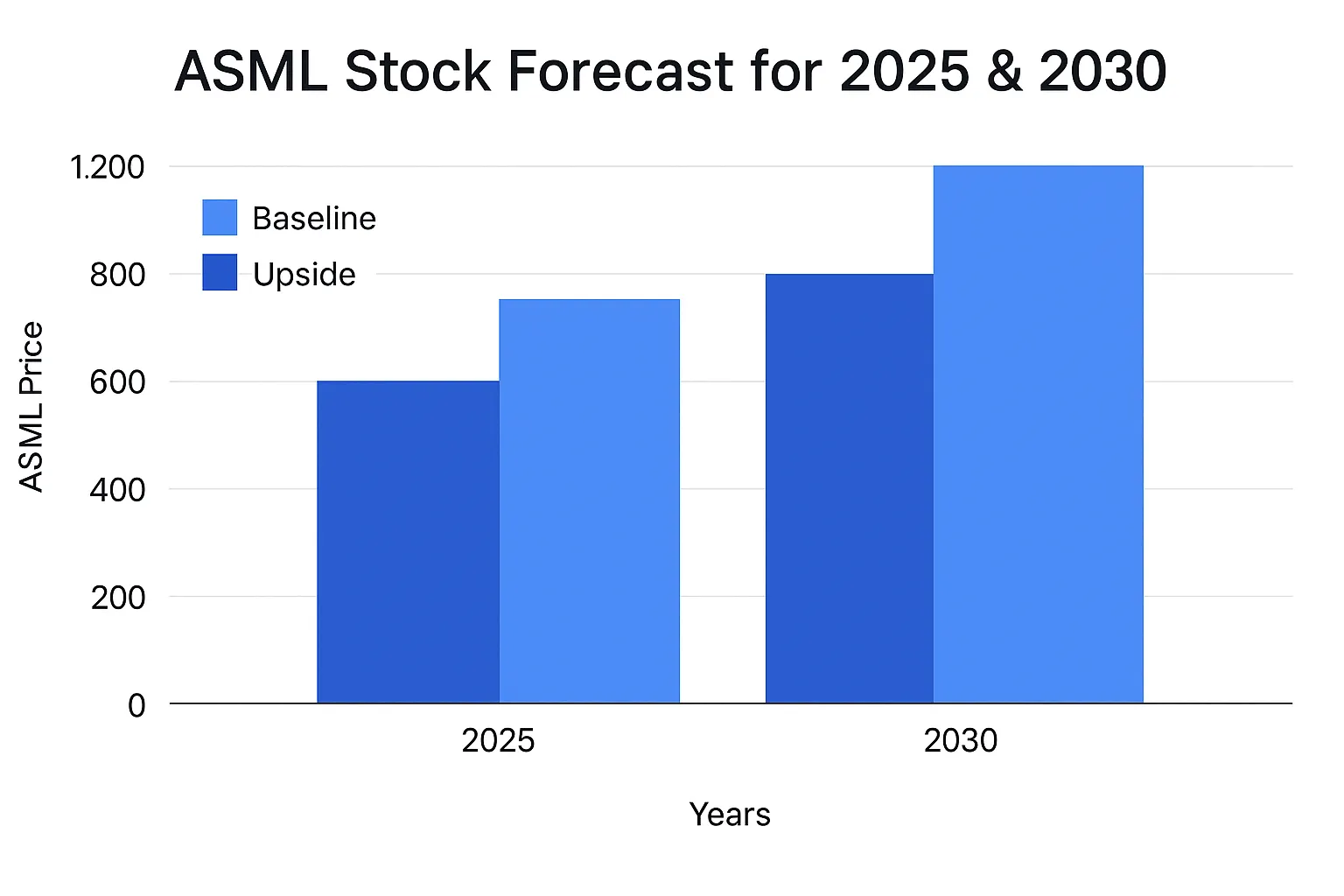 Gráfico de barras en inglés comparando proyecciones de ASML para 2025 y 2030 en escenario base y optimista