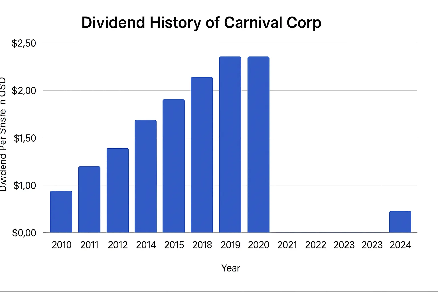 ccl-stock-dividend