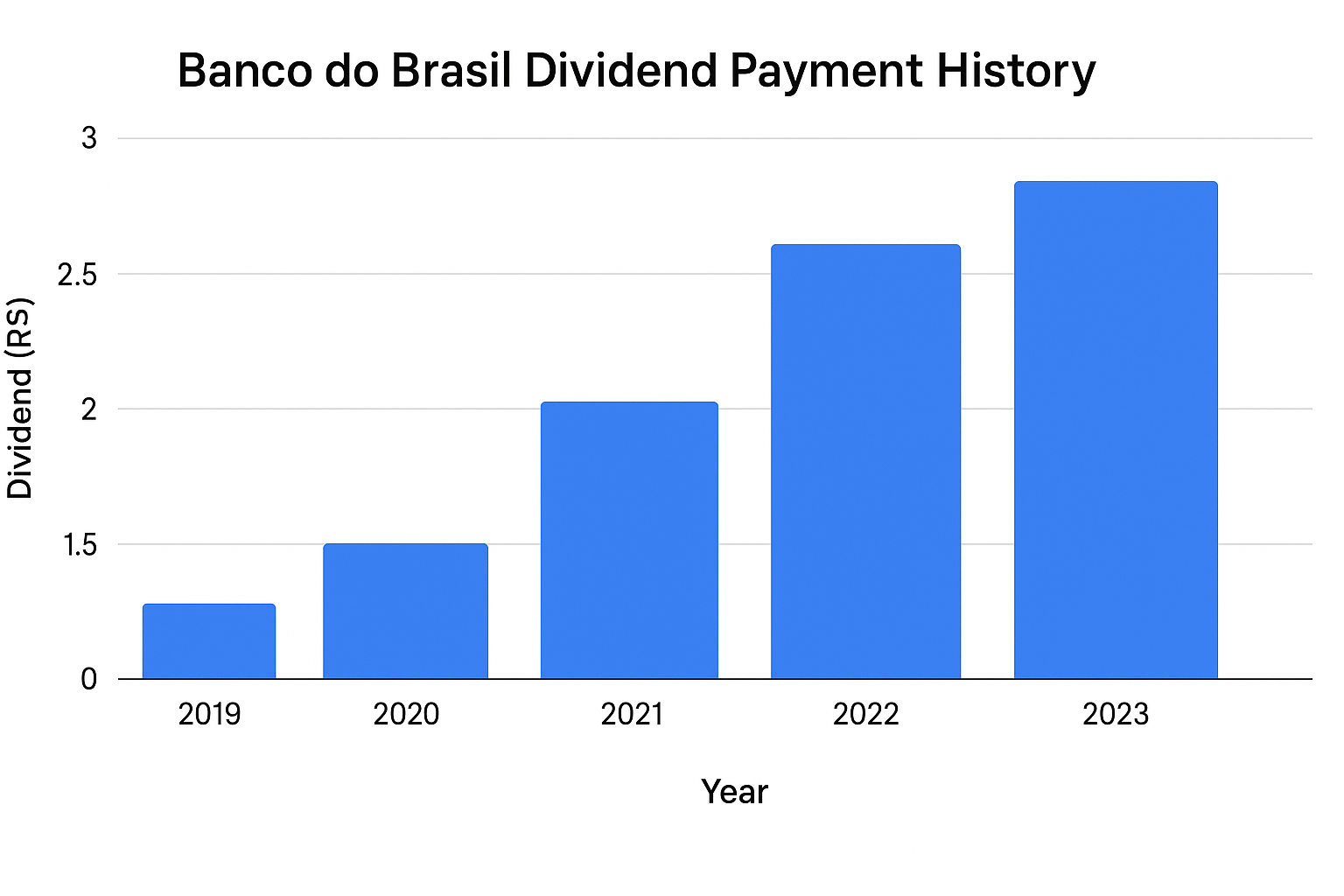 Dividend Stocks of Banco do Brasil