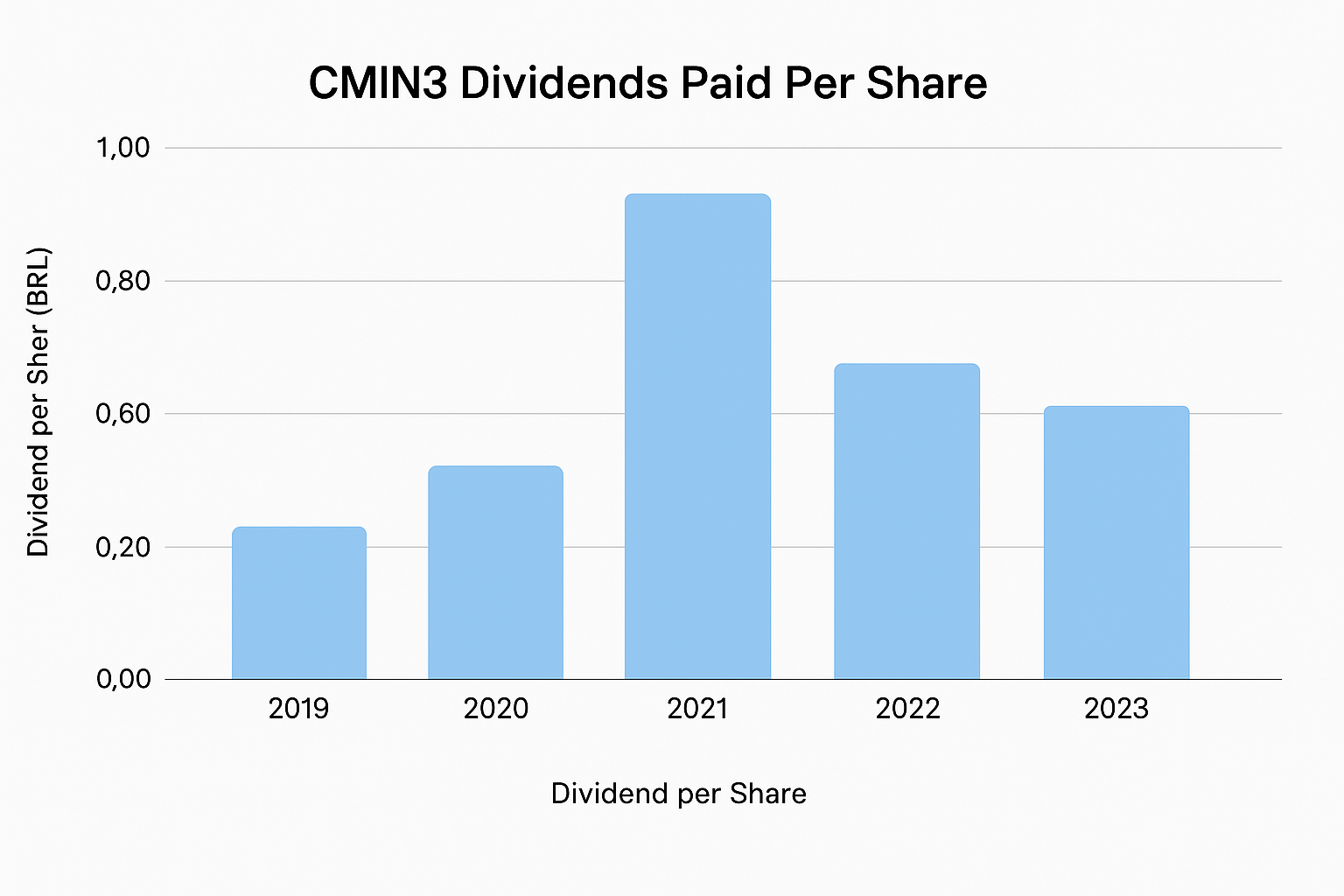CMIN3 Dividends Paid Per Share 2019-2023