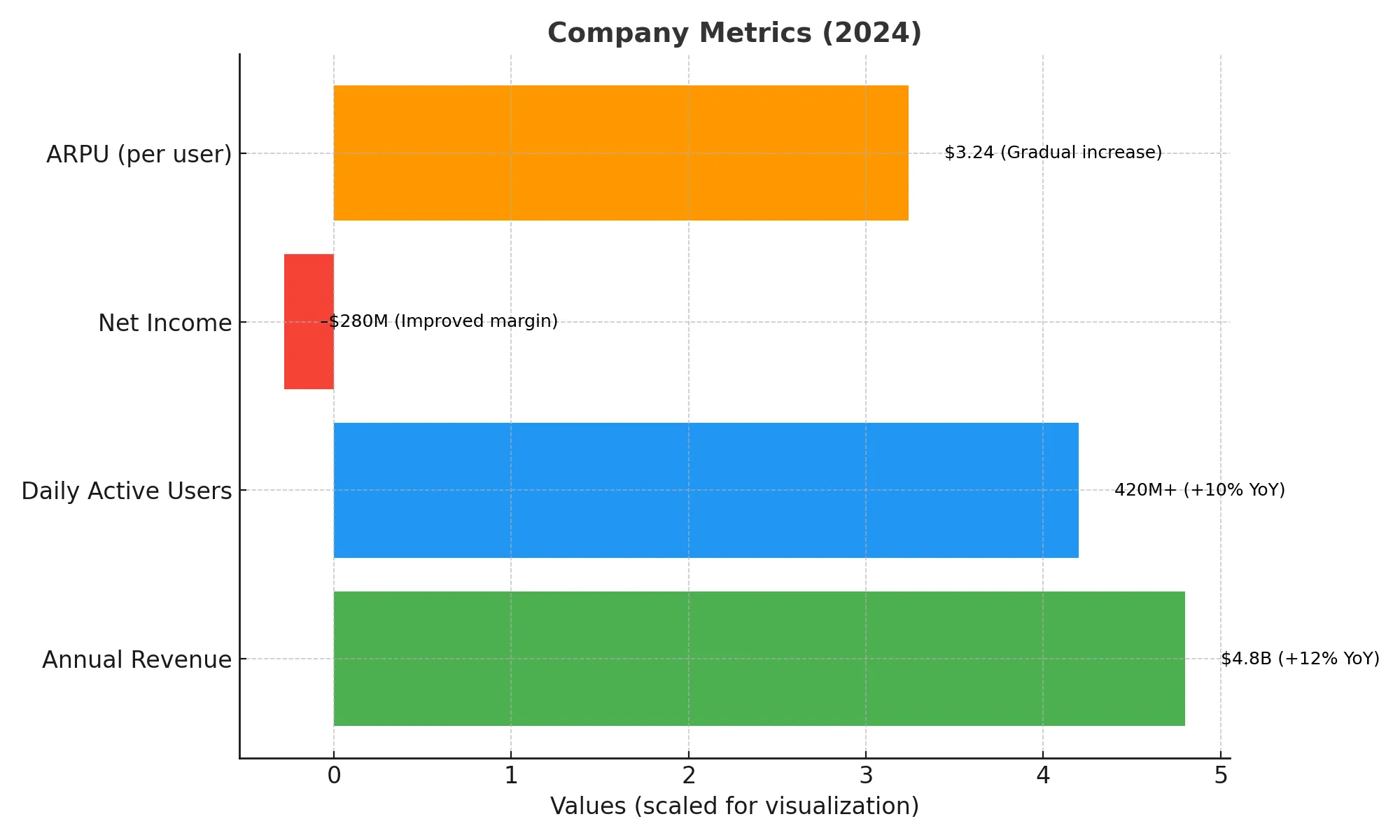 Company metrics