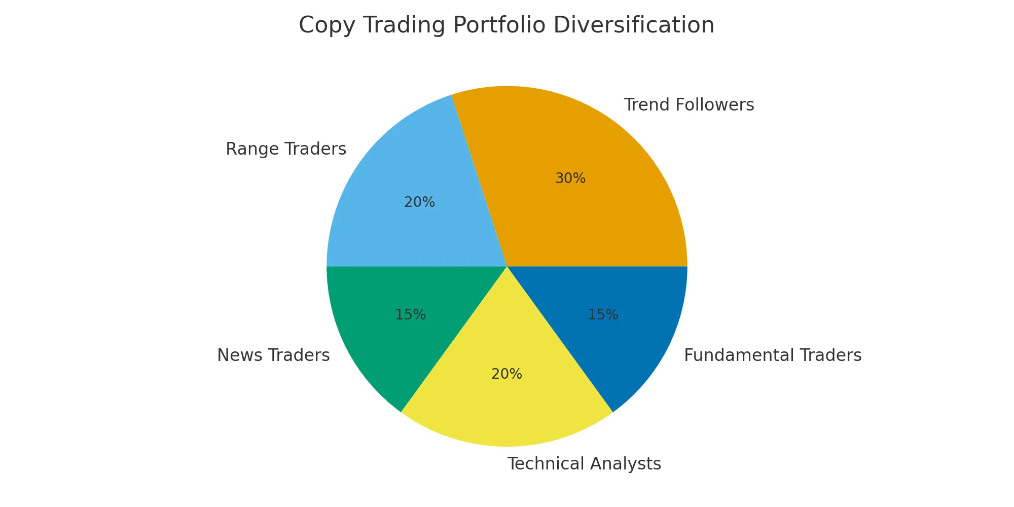 copy-trading-portfolio-diversification. 