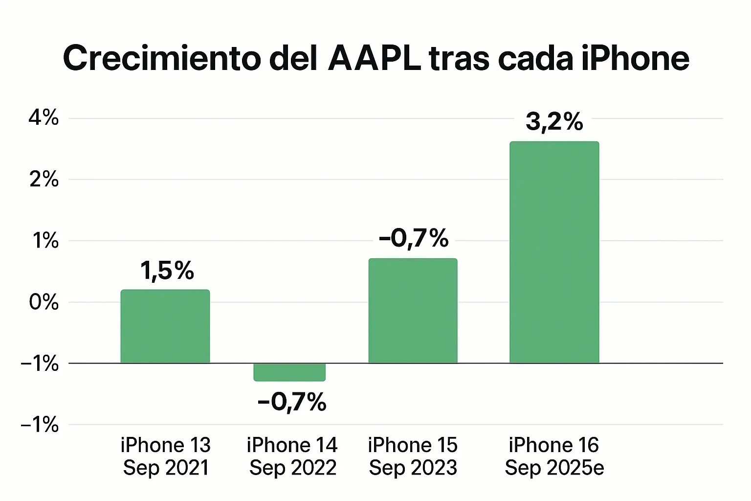 does-apple-stock-go-up-after-iphone-release