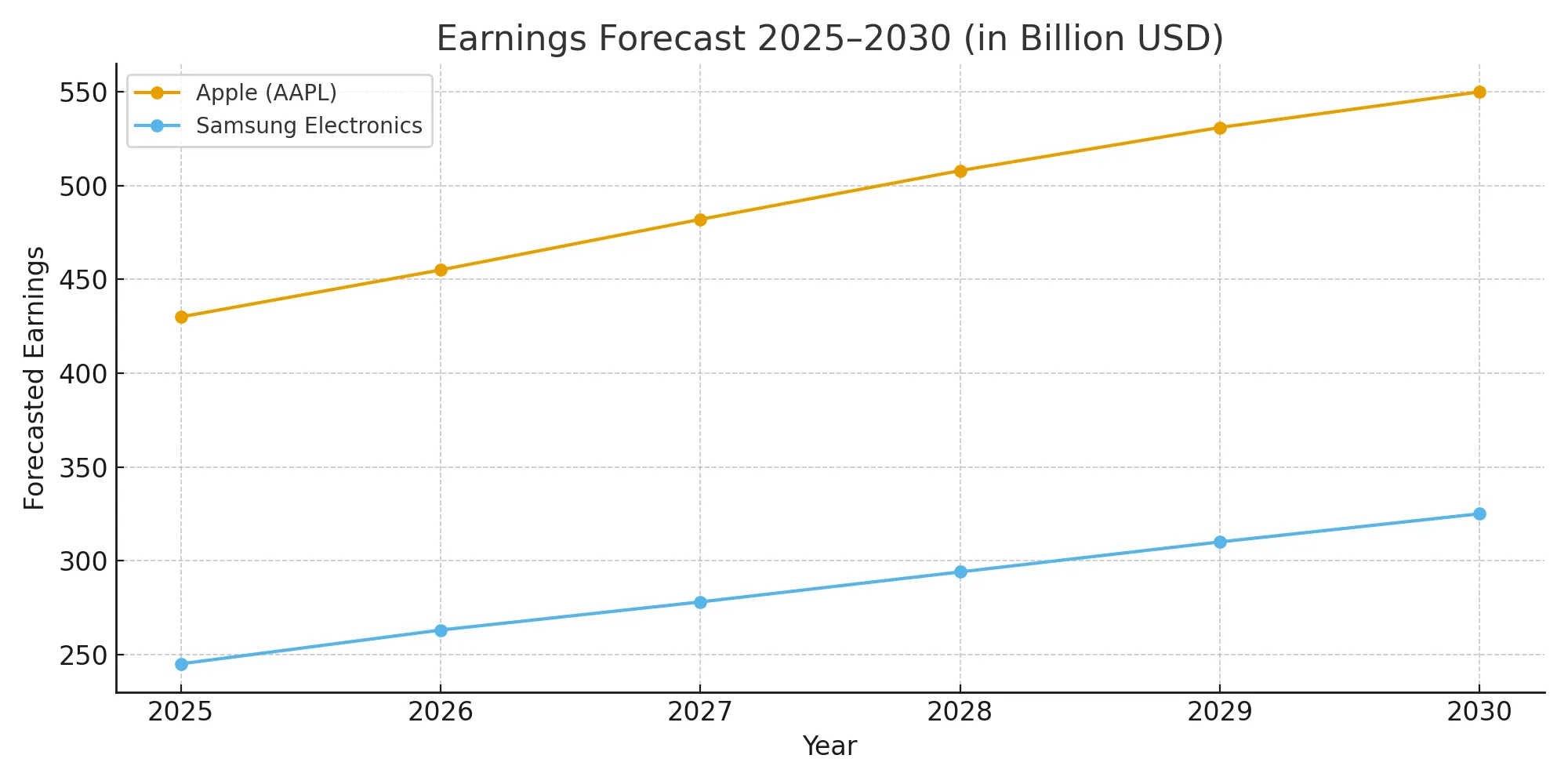 earnings-forecast-2025-2030-en