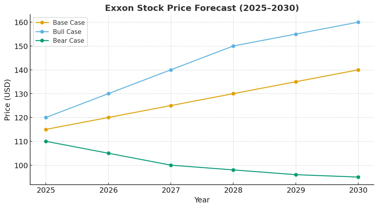 exxon-trading forecast