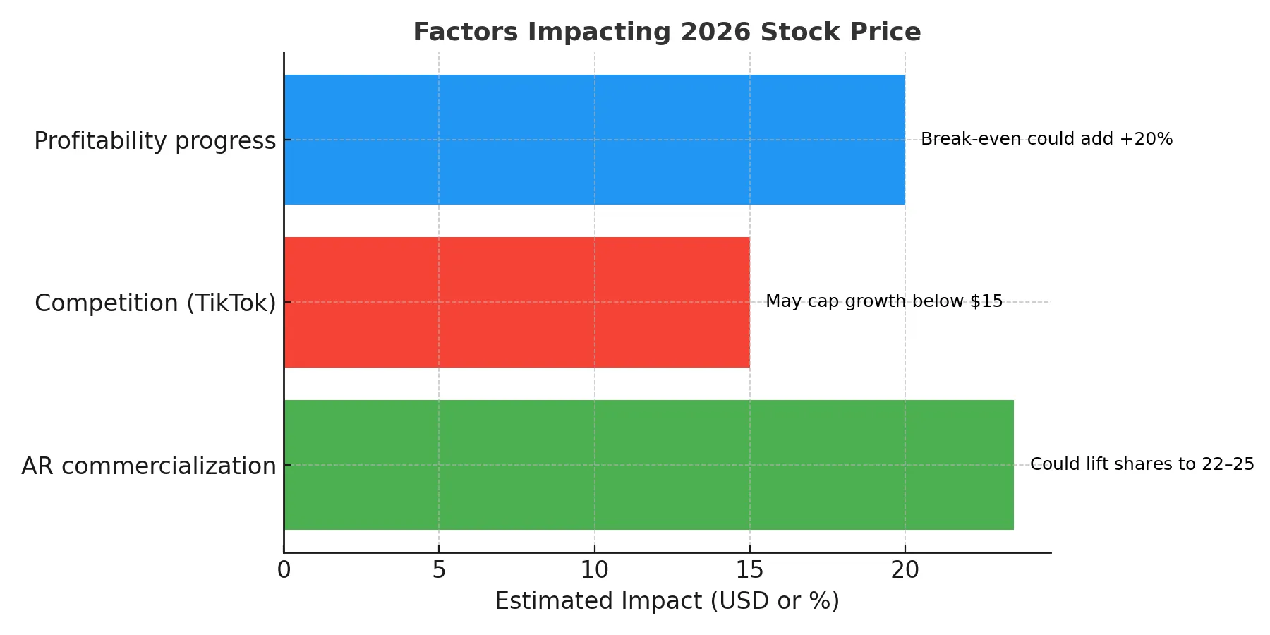 Factors impact 2026