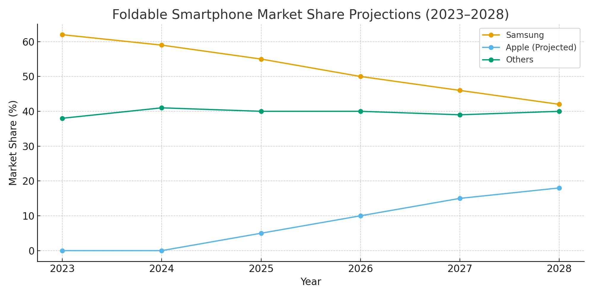 foldable-smartphone-market-share-projections-en