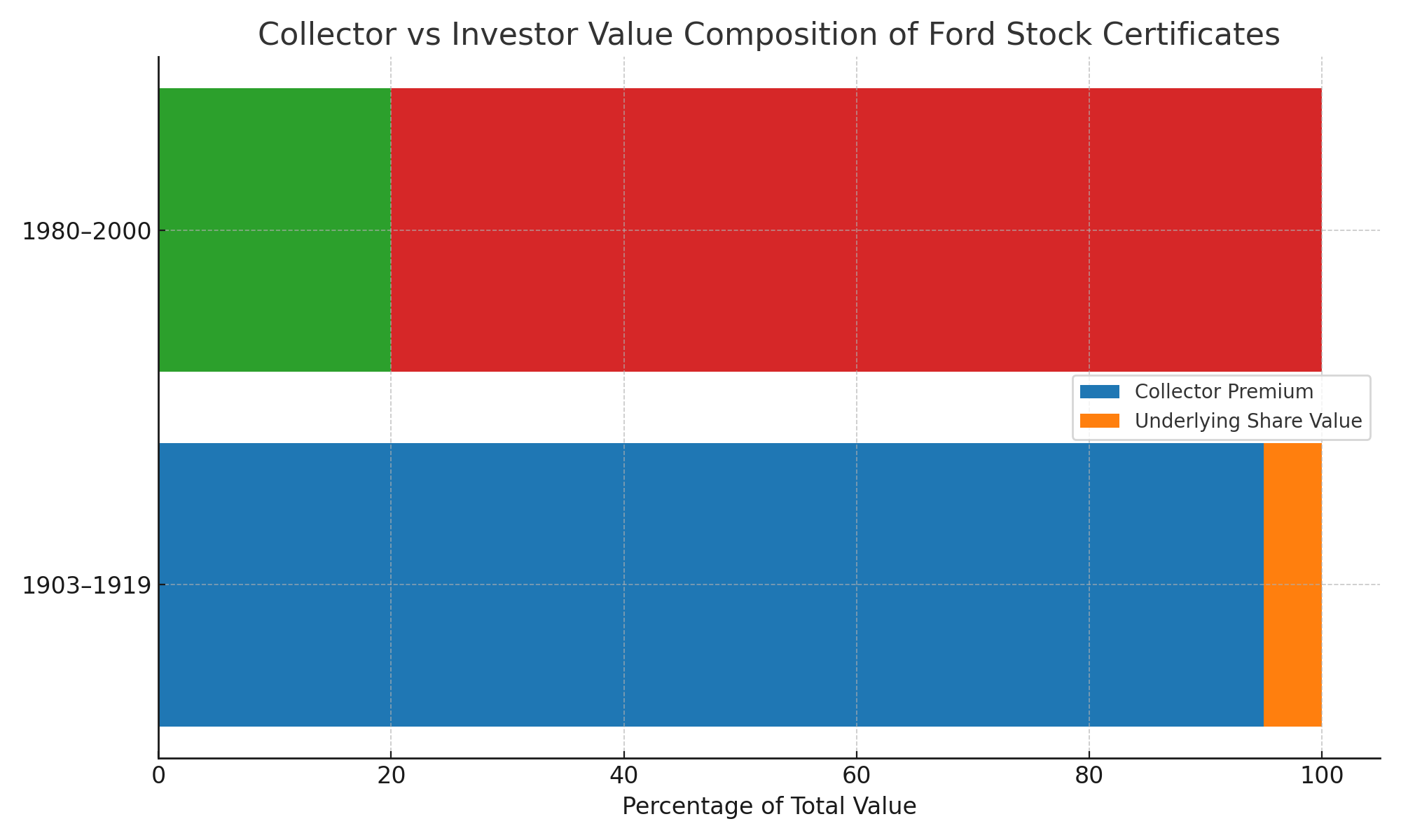 Collector vs Investor Value Composition