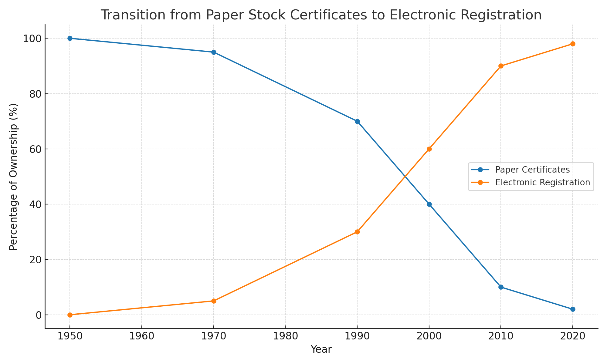 Transition from Paper Stock Certificates to Electronic Registration