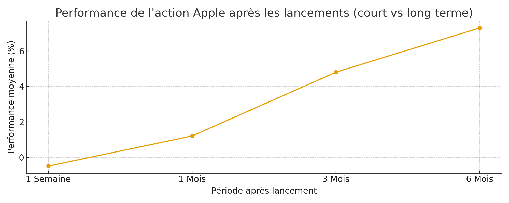 does-apple-stock-go-up-after-iphone-release