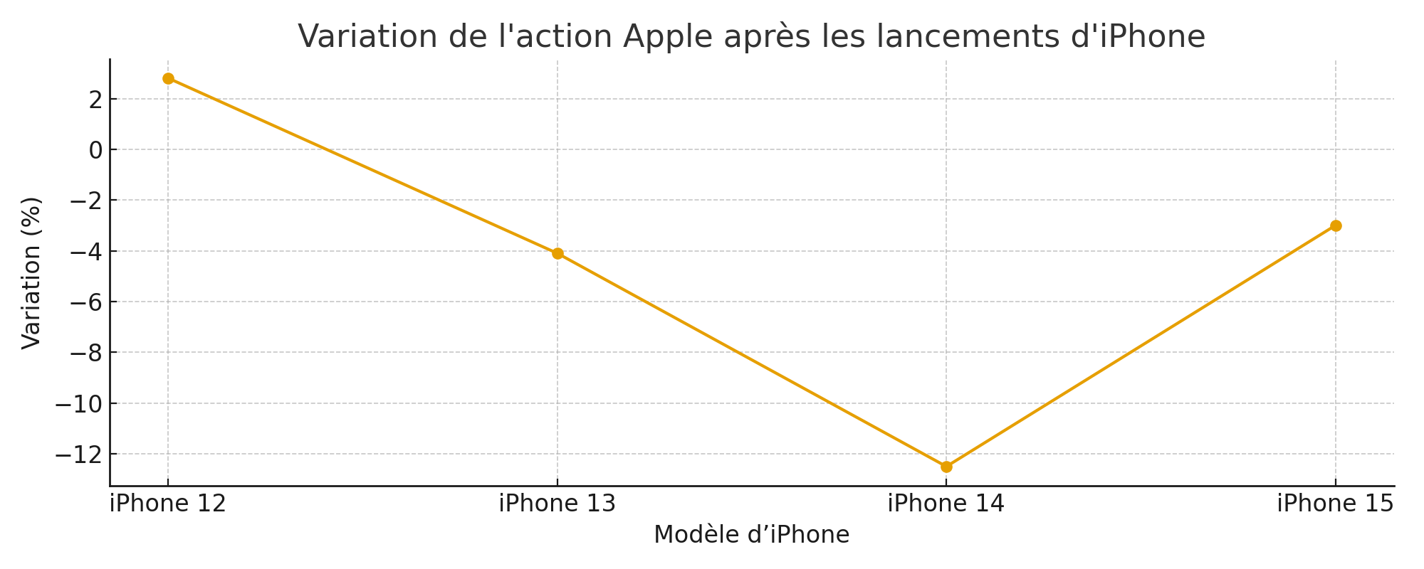 does-apple-stock-go-up-after-iphone-release
