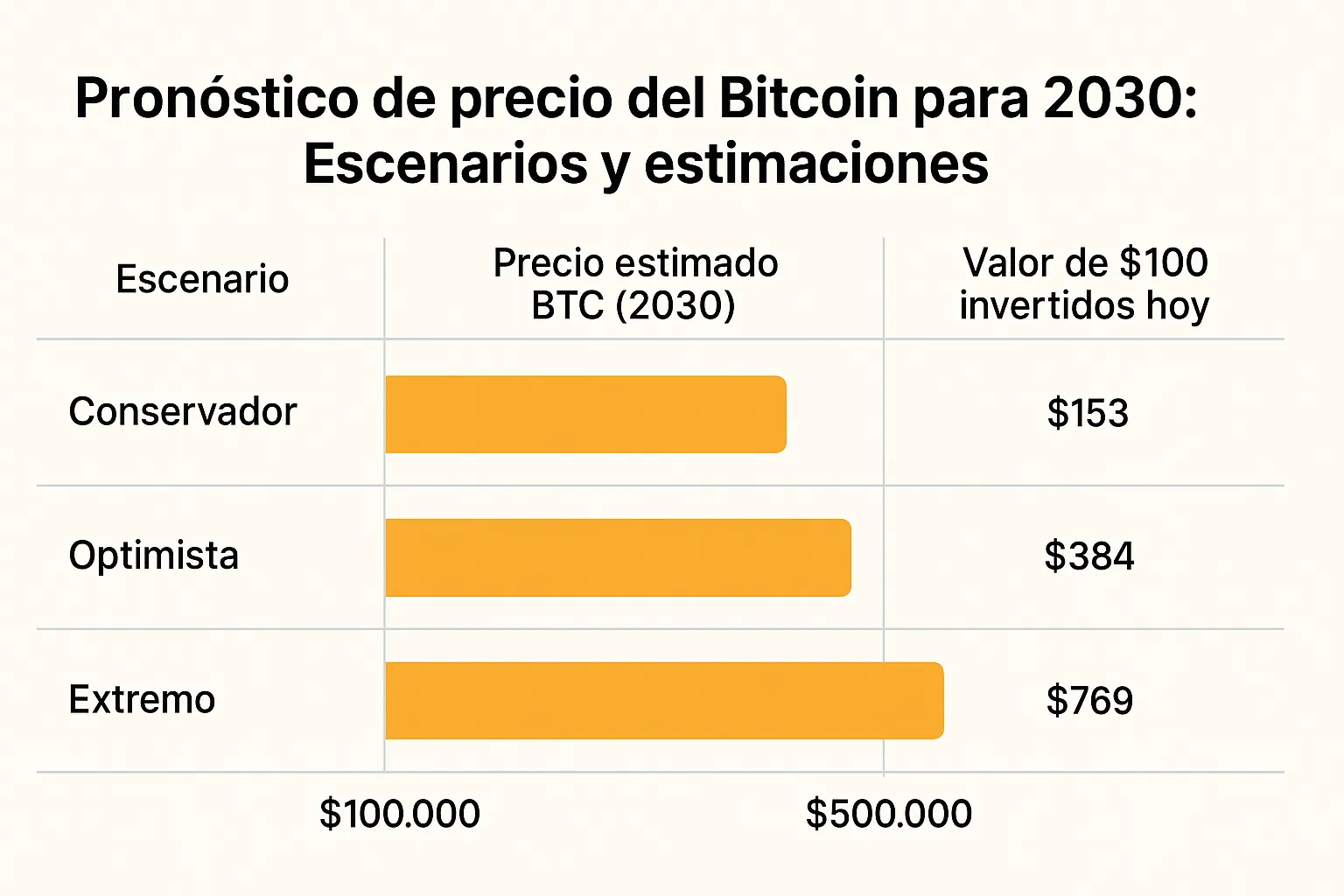 if-i-invest-100-in-bitcoin-today-how-much-is-it-worth-in-2030